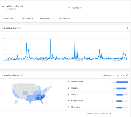 Million Dollar Pie Google Trends