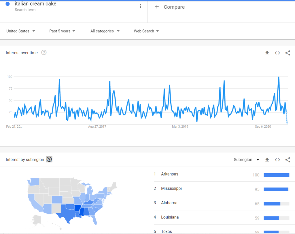 Italian Cream Cake Google Trends